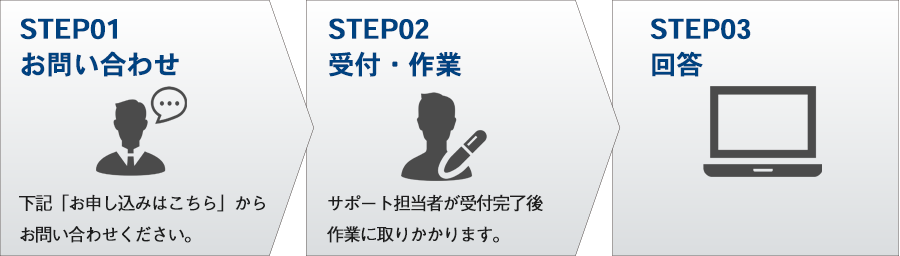 問い合わせフロー