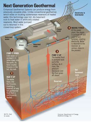 Enhanced Geothermal System