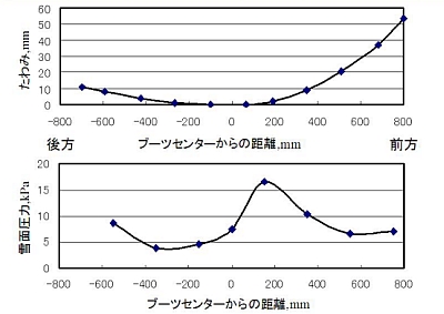 ニセコの雪面上で滑走したときのスキー板のたわみと滑走面圧力