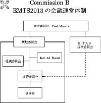 Commission B　EMTS2013の会議運営体制