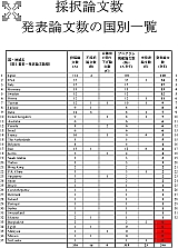 採択論文数、発表論文数の国別一覧