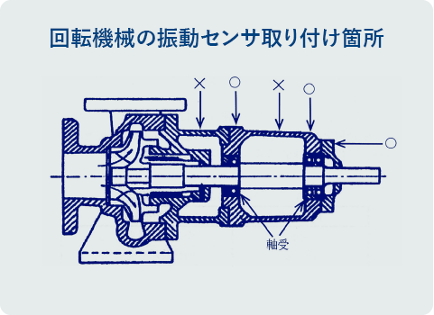 振動監視図