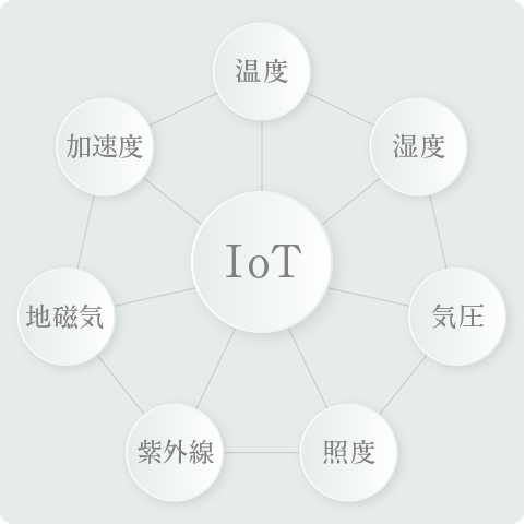 IoTイメージ図