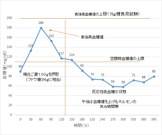 食後 血糖 値 ピーク