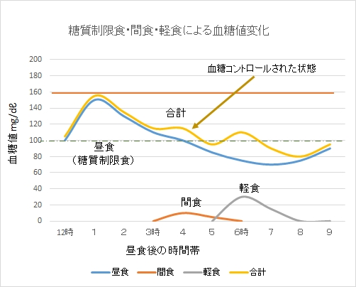 食後 血糖 値 ピーク