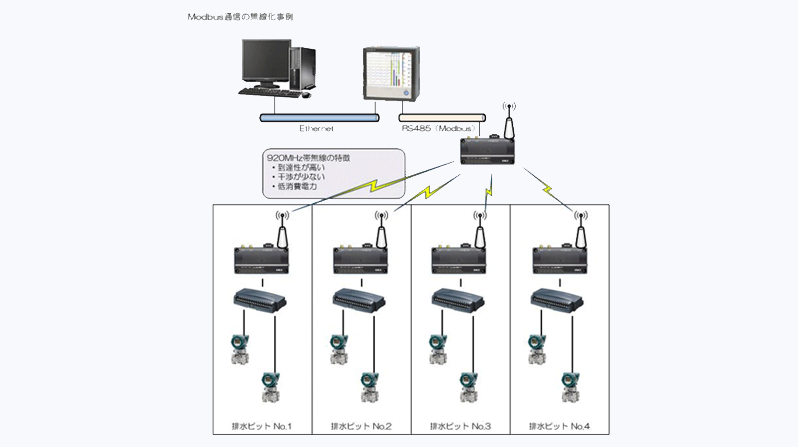無線通信（MODBUS）による遠隔監視システム