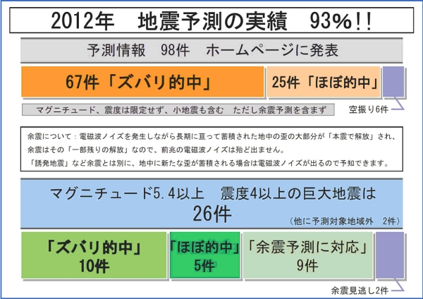 自宅で出来る地震予知 新川電機株式会社 計測 制御のスペシャリスト