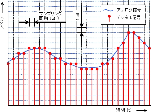 分かりにくい用語とその意味 6 サンプリング周波数 新川電機株式会社 計測 制御のスペシャリスト