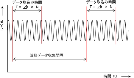 分かりにくい用語とその意味 7 データ収集間隔 データ保存間隔 新川電機株式会社 計測 制御のスペシャリスト