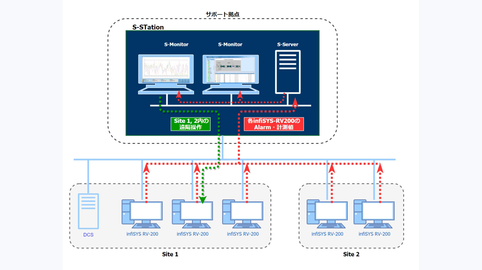 機械状態監視統合プラットフォーム S-STation