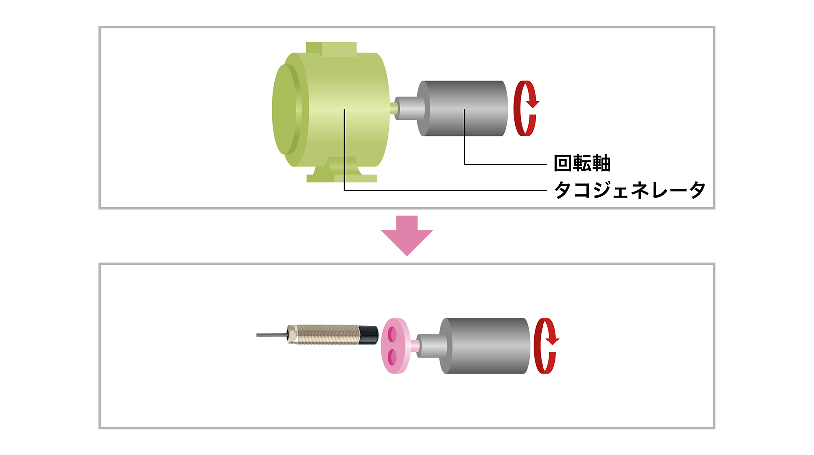 タービン、コンプレッサ、ポンプの回転数監視