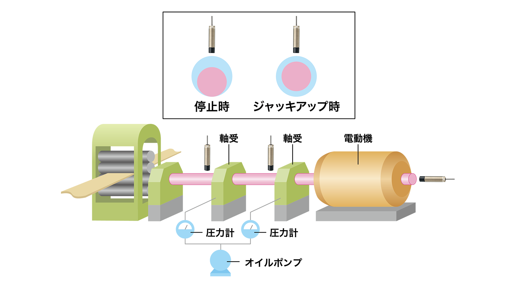 圧延機ロールのジャッキアップ測定、スラスト変位測定