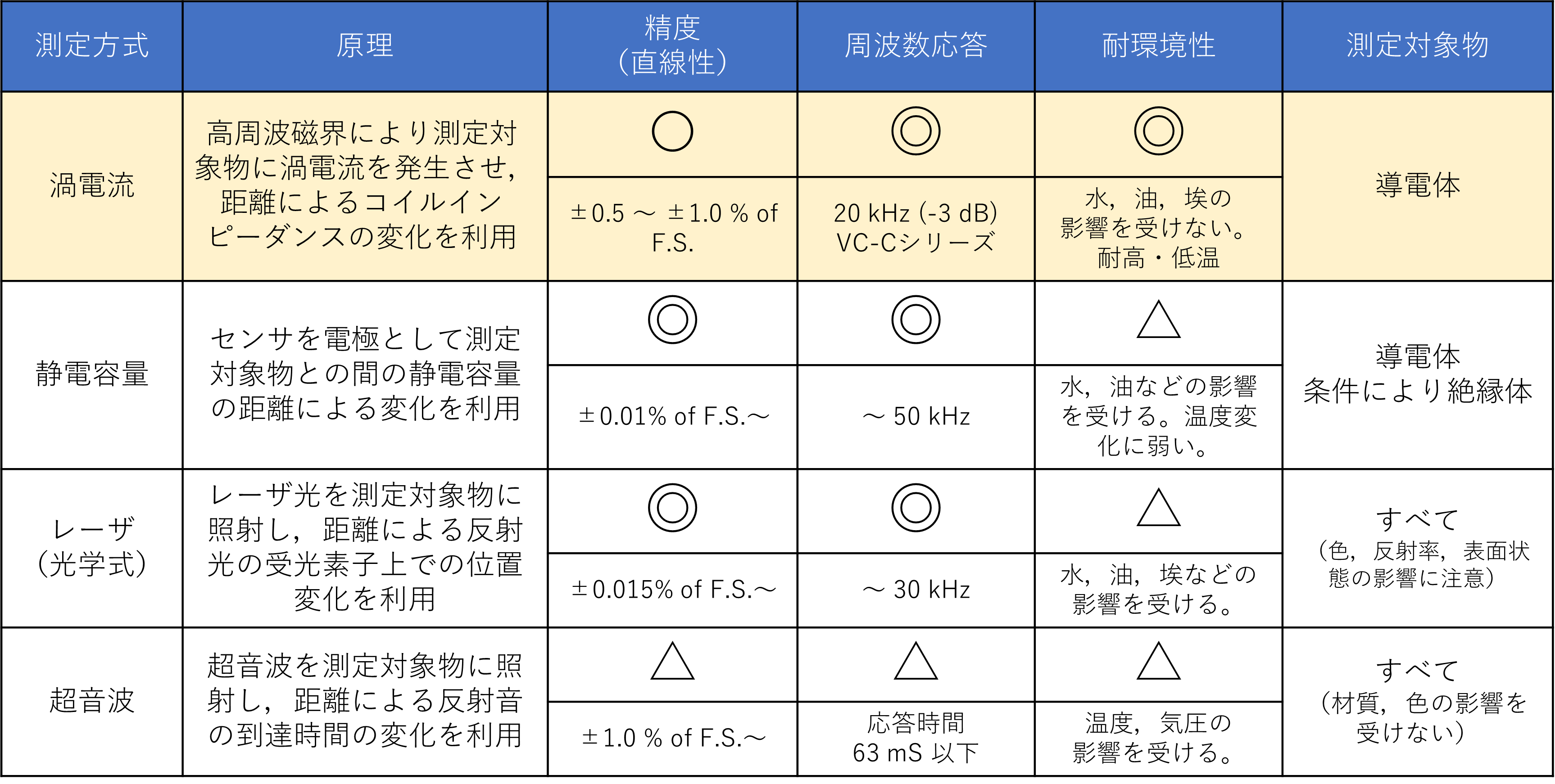 表1　主な非接触変位センサの測定方式による比較