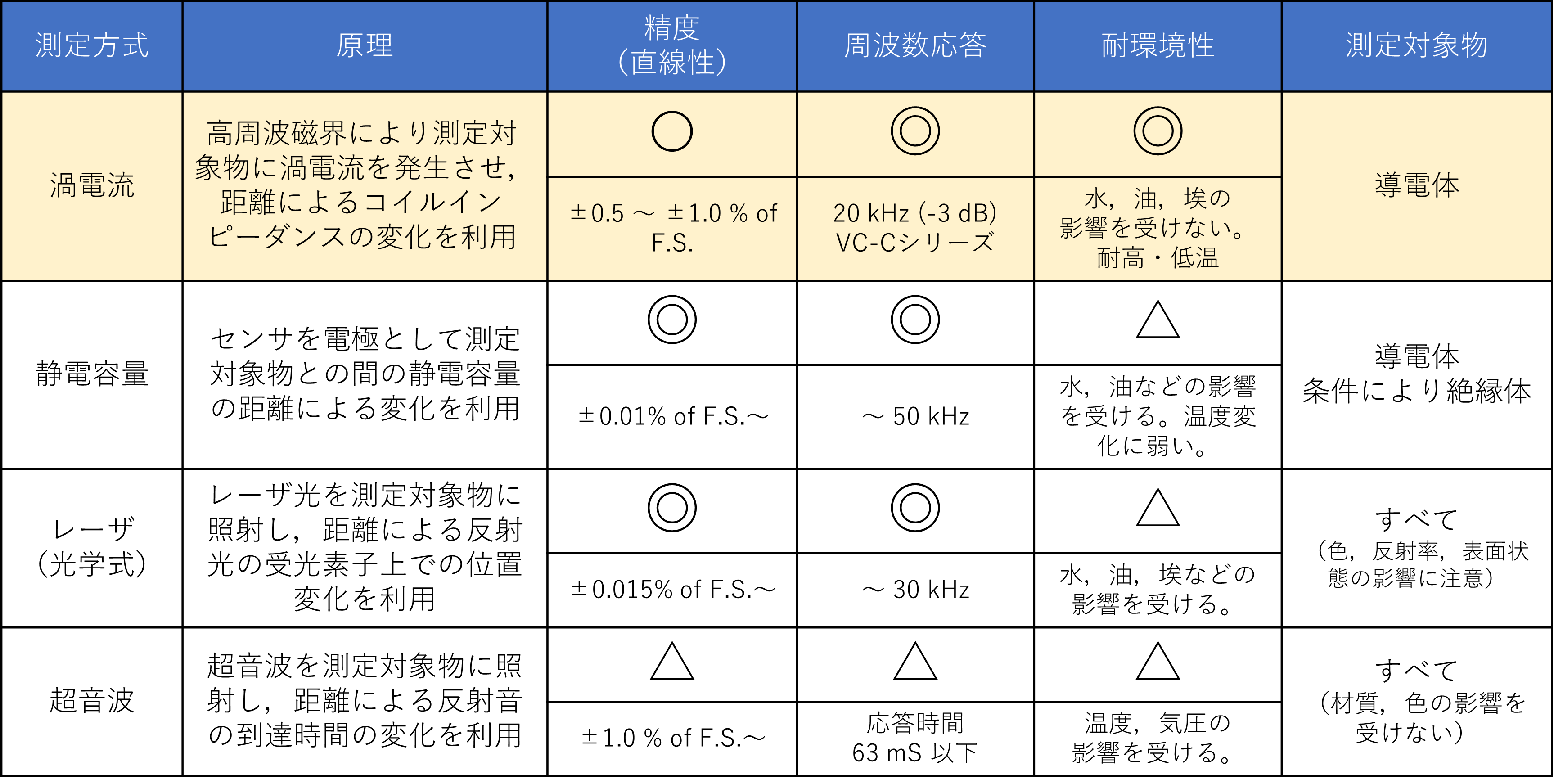 表2.主な非接触変位センサの測定方式による比較