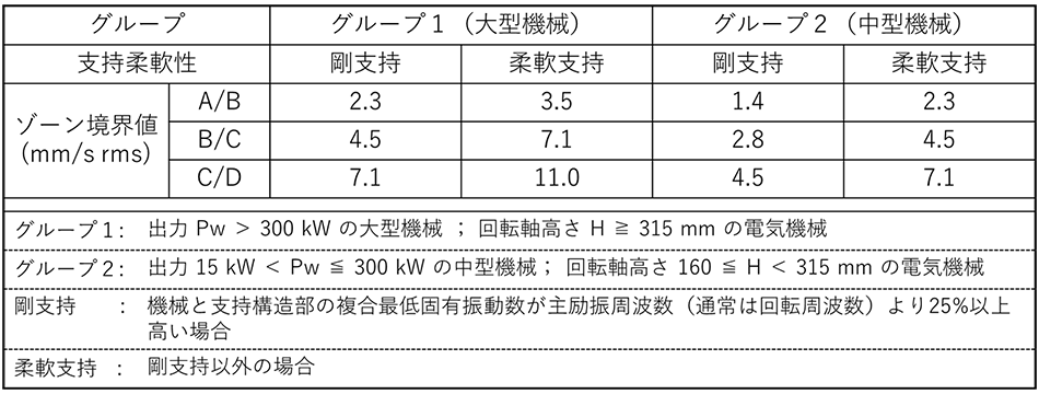 定格出力15 kW超で120～30,000 rpmの産業機械における評価ゾーン境界値