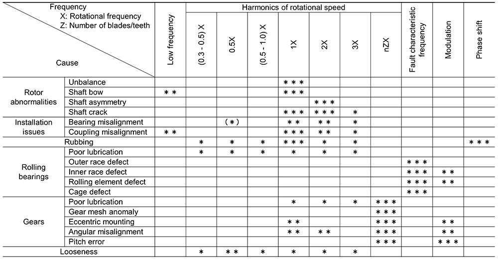 Table 4-3: Example of the Vibration Cause Matrix